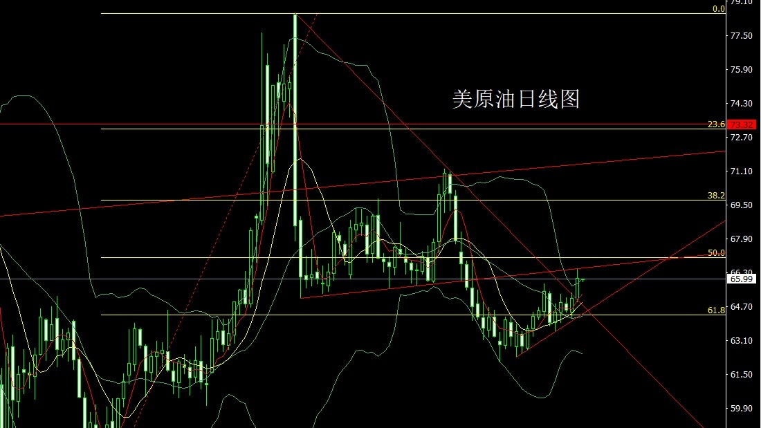 U.S. crude oil daily chart